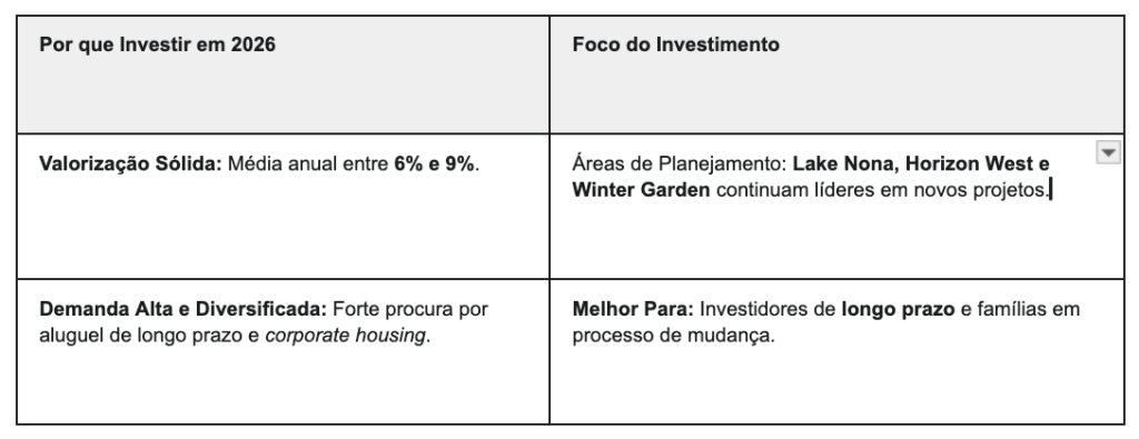 Melhores Cidades Investir Flórida 2026