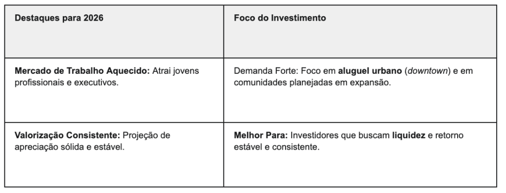 Melhores Cidades Investir Flórida 2026