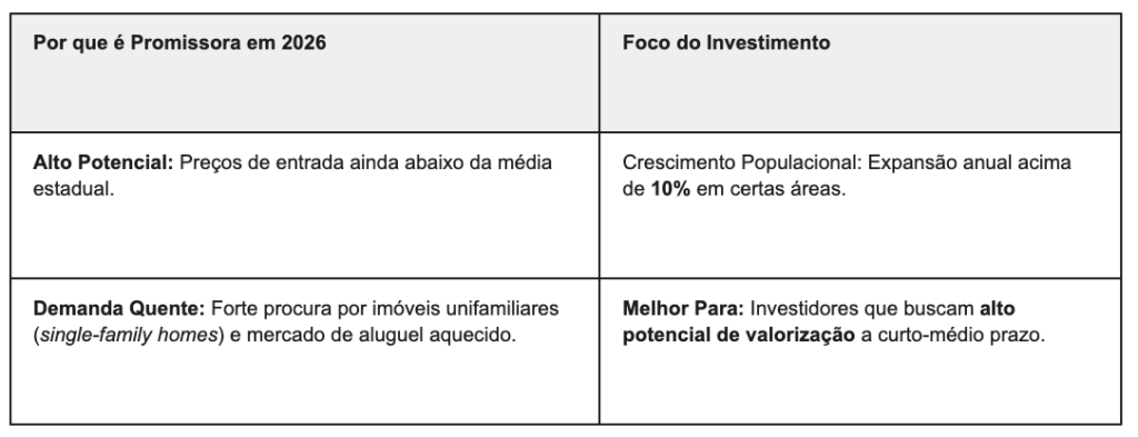 Melhores Cidades Investir Flórida 2026